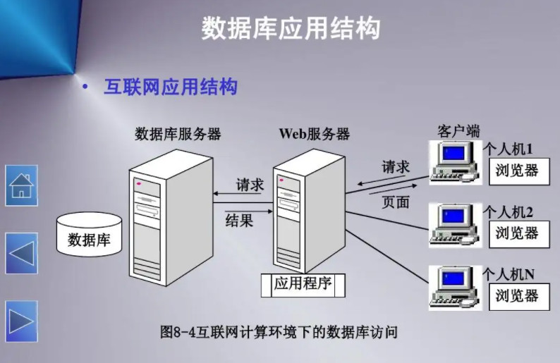 數據庫管理軟件之PHPmyadmin